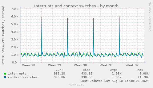 monthly graph