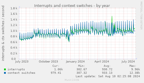 yearly graph