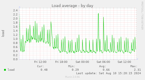 Load average