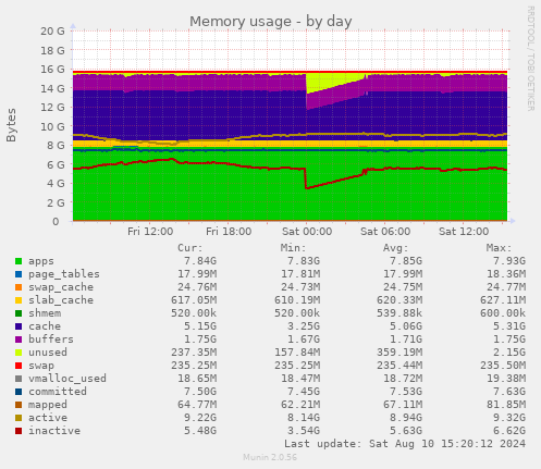 daily graph