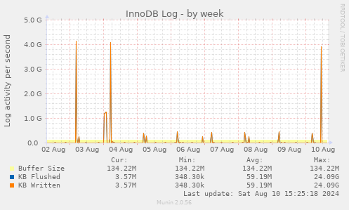 weekly graph