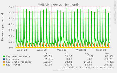 MyISAM Indexes