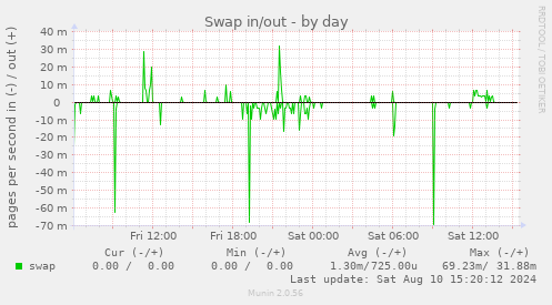 Swap in/out