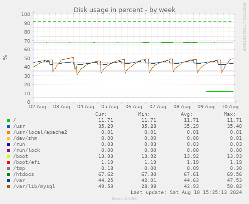 Disk usage in percent