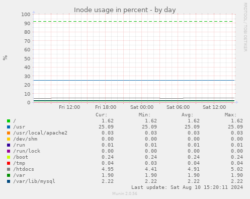 Inode usage in percent