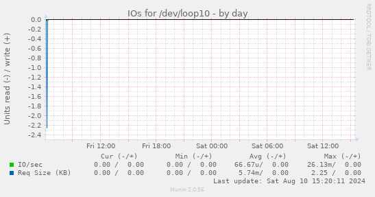 IOs for /dev/loop10