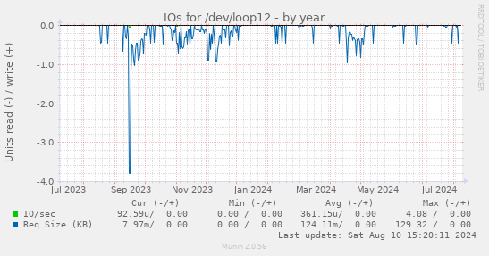 IOs for /dev/loop12