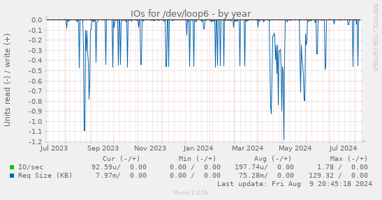 IOs for /dev/loop6