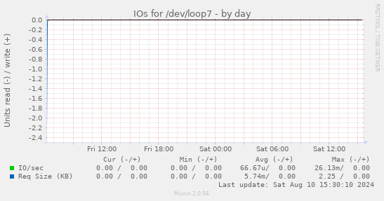 IOs for /dev/loop7