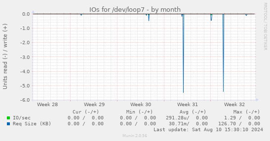 IOs for /dev/loop7