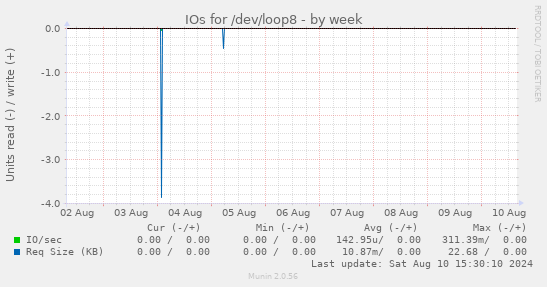 IOs for /dev/loop8