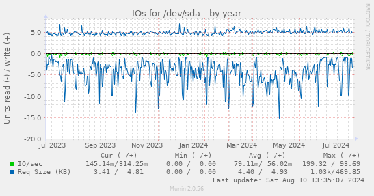 IOs for /dev/sda