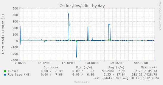 daily graph