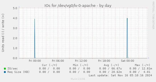 IOs for /dev/vg0/lv-0-apache