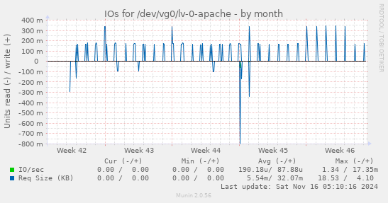 IOs for /dev/vg0/lv-0-apache