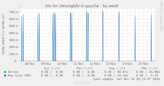 IOs for /dev/vg0/lv-0-apache