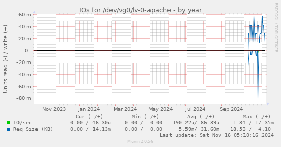 IOs for /dev/vg0/lv-0-apache