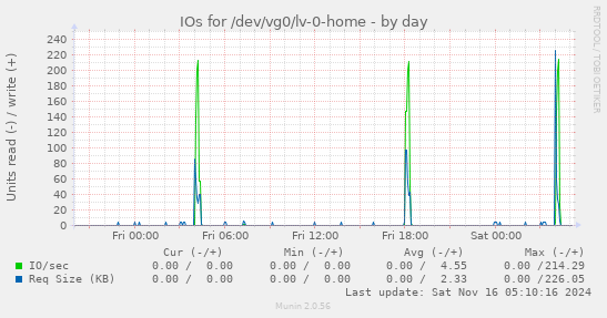 IOs for /dev/vg0/lv-0-home