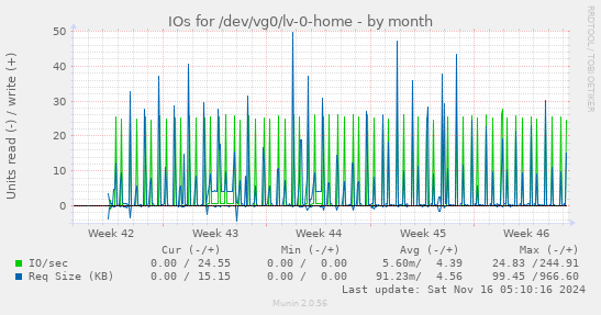 IOs for /dev/vg0/lv-0-home