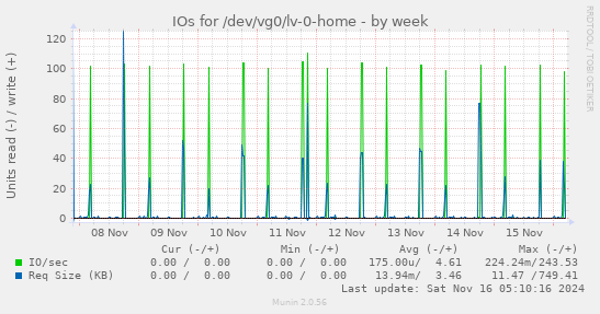 IOs for /dev/vg0/lv-0-home