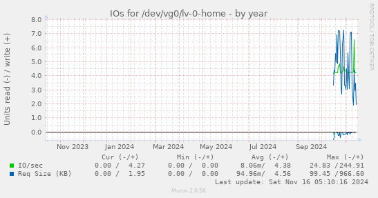 IOs for /dev/vg0/lv-0-home