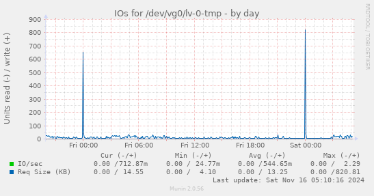 IOs for /dev/vg0/lv-0-tmp