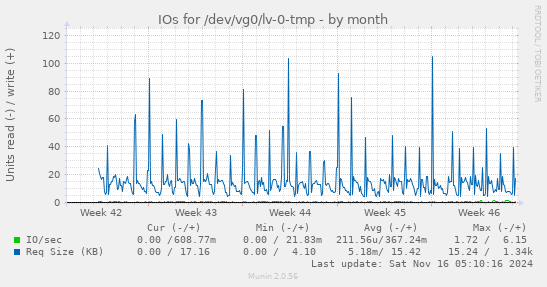 IOs for /dev/vg0/lv-0-tmp