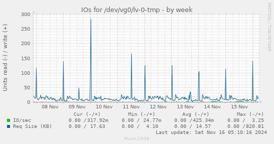 IOs for /dev/vg0/lv-0-tmp