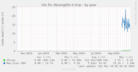 IOs for /dev/vg0/lv-0-tmp