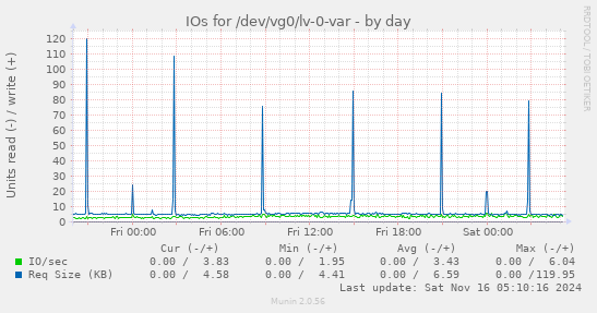 IOs for /dev/vg0/lv-0-var