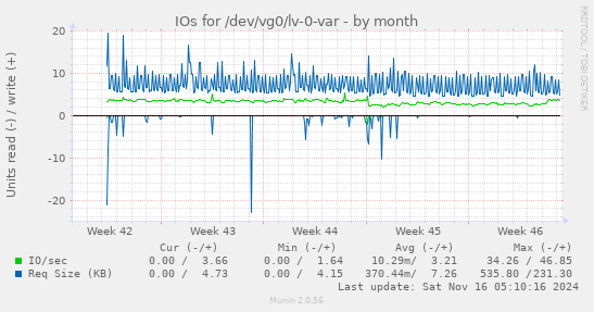 IOs for /dev/vg0/lv-0-var