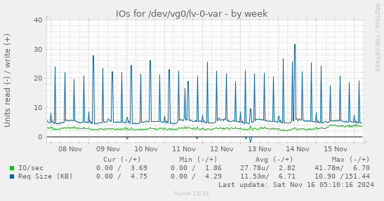 IOs for /dev/vg0/lv-0-var