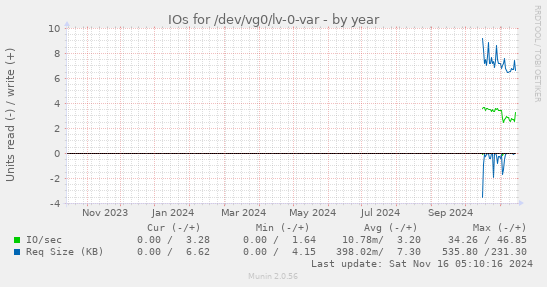 IOs for /dev/vg0/lv-0-var