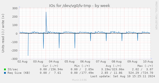 IOs for /dev/vg0/lv-tmp