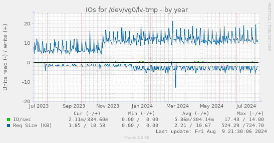 yearly graph