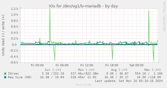 IOs for /dev/vg1/lv-mariadb