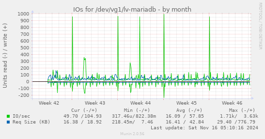 IOs for /dev/vg1/lv-mariadb