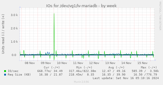 IOs for /dev/vg1/lv-mariadb