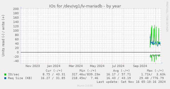 IOs for /dev/vg1/lv-mariadb