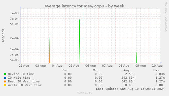 Average latency for /dev/loop0