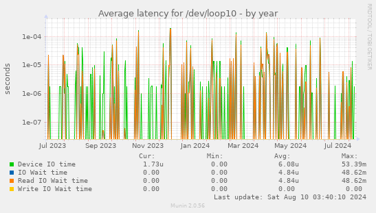 Average latency for /dev/loop10