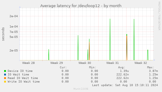 Average latency for /dev/loop12