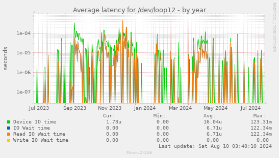 Average latency for /dev/loop12