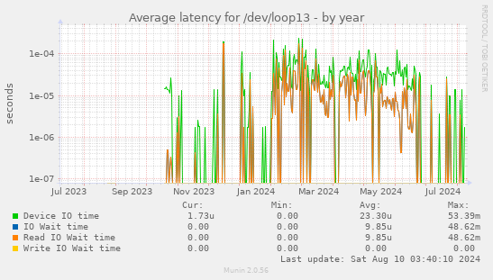 Average latency for /dev/loop13