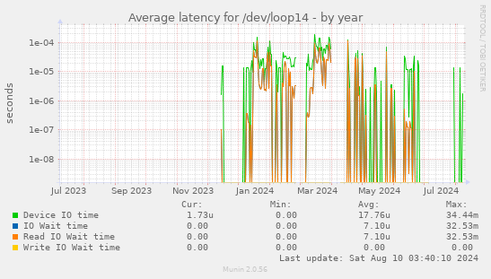 Average latency for /dev/loop14