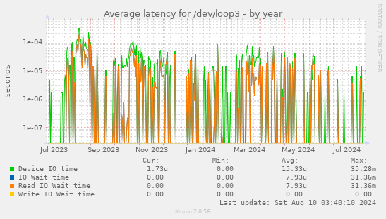 Average latency for /dev/loop3