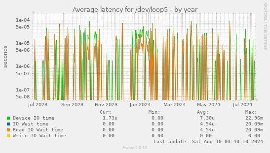 Average latency for /dev/loop5