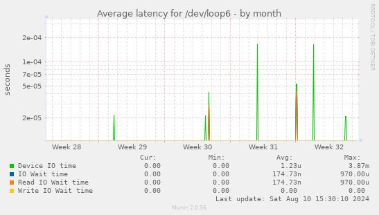 Average latency for /dev/loop6