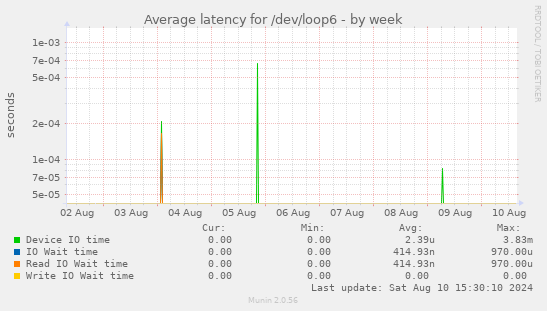 Average latency for /dev/loop6