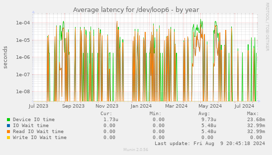 Average latency for /dev/loop6